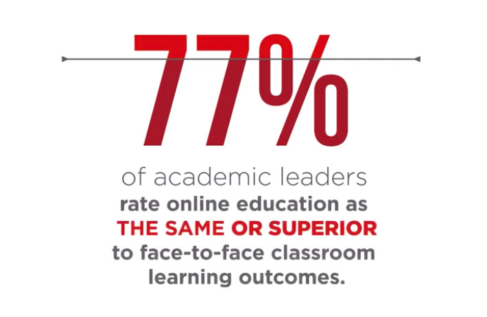 77 percent of academic leaders rate online education highly. 