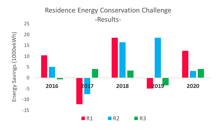 Residence Energy Conservation Challenge Results graph image. Energy Savings (1000 ekWh). 2016 - R1: 10, R2: 5, R3: -1; 2017 - R1: -13, R2: -7, R3: 4; 2018 - R1: 17, R2: 15, R3: 3; 2019 - R1: -5, R2: 18, R3: -3; 2020 - R1: 12, R2: 3, R3: 4.