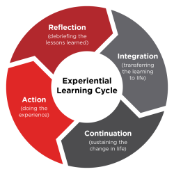 Fanshawe - Experiential Learning Cycle