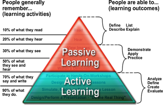 Diagram of Audiovisual Methods of Teaching